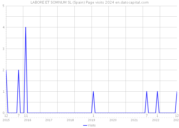 LABORE ET SOMNUM SL (Spain) Page visits 2024 