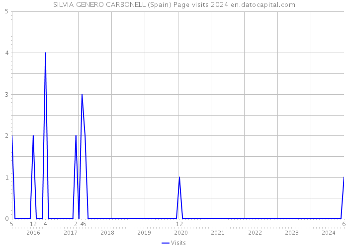 SILVIA GENERO CARBONELL (Spain) Page visits 2024 