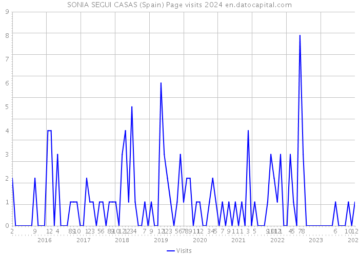 SONIA SEGUI CASAS (Spain) Page visits 2024 