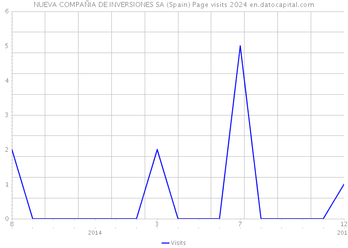 NUEVA COMPAÑIA DE INVERSIONES SA (Spain) Page visits 2024 