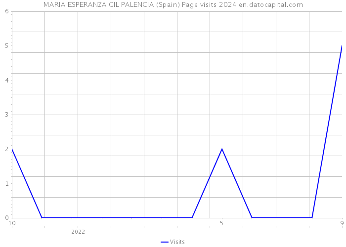 MARIA ESPERANZA GIL PALENCIA (Spain) Page visits 2024 