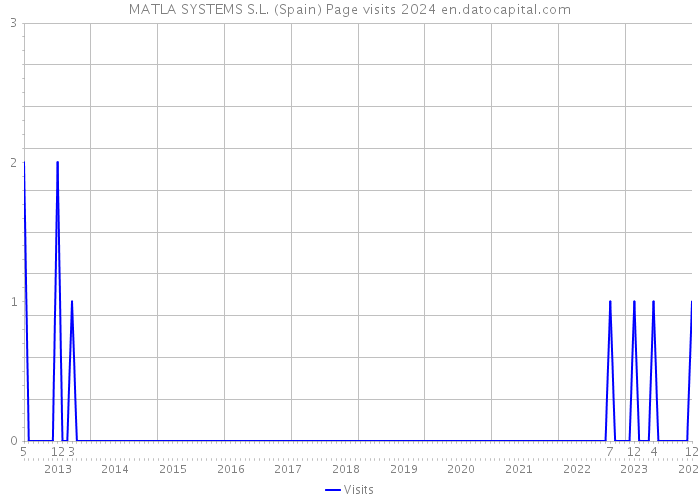MATLA SYSTEMS S.L. (Spain) Page visits 2024 