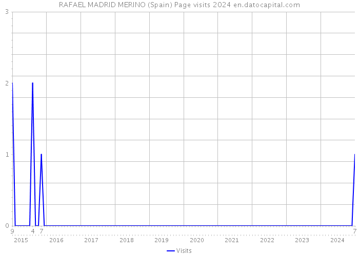 RAFAEL MADRID MERINO (Spain) Page visits 2024 