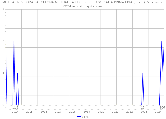 MUTUA PREVISORA BARCELONA MUTUALITAT DE PREVISIO SOCIAL A PRIMA FIXA (Spain) Page visits 2024 