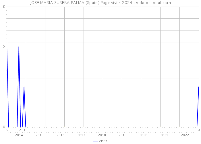 JOSE MARIA ZURERA PALMA (Spain) Page visits 2024 
