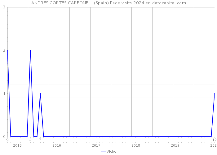 ANDRES CORTES CARBONELL (Spain) Page visits 2024 