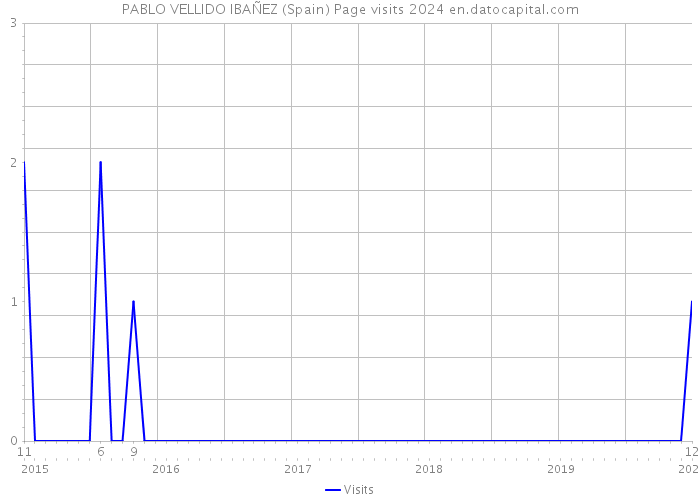 PABLO VELLIDO IBAÑEZ (Spain) Page visits 2024 