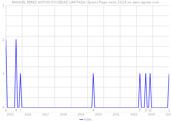 MANUEL PEREZ ANTON SOCIEDAD LIMITADA (Spain) Page visits 2024 