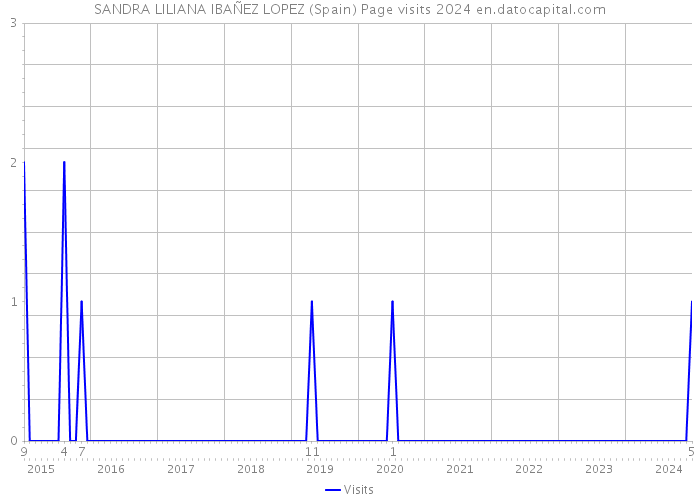 SANDRA LILIANA IBAÑEZ LOPEZ (Spain) Page visits 2024 