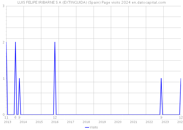 LUIS FELIPE IRIBARNE S A (EXTINGUIDA) (Spain) Page visits 2024 