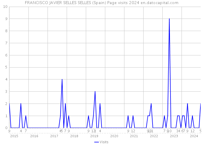 FRANCISCO JAVIER SELLES SELLES (Spain) Page visits 2024 