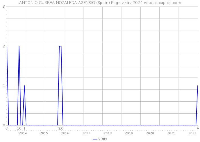 ANTONIO GURREA NOZALEDA ASENSIO (Spain) Page visits 2024 
