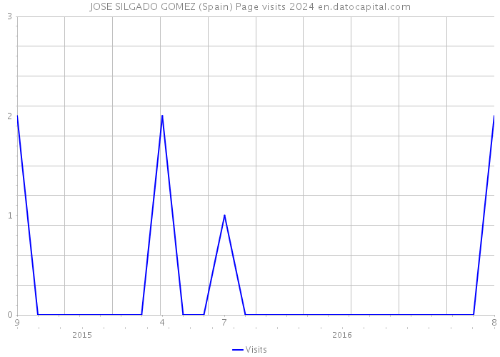 JOSE SILGADO GOMEZ (Spain) Page visits 2024 