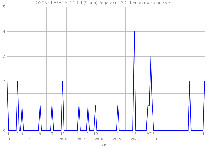 OSCAR PEREZ ALGORRI (Spain) Page visits 2024 