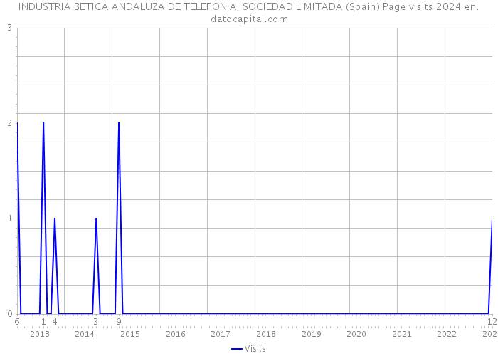 INDUSTRIA BETICA ANDALUZA DE TELEFONIA, SOCIEDAD LIMITADA (Spain) Page visits 2024 