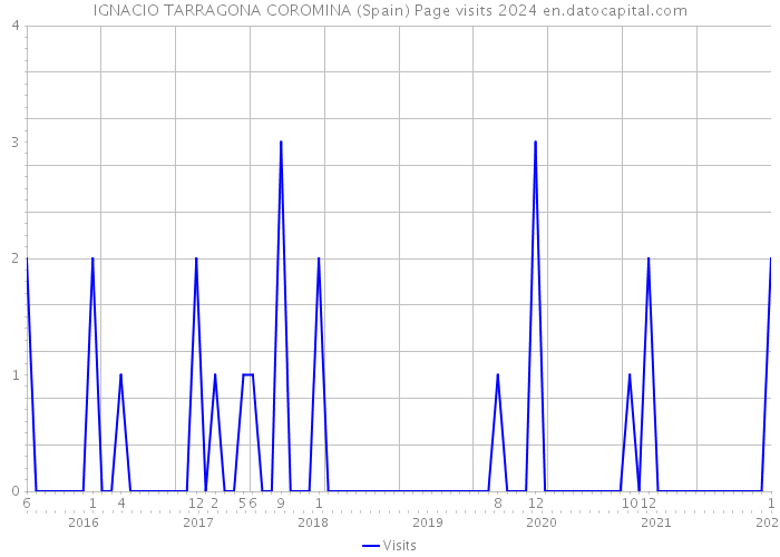 IGNACIO TARRAGONA COROMINA (Spain) Page visits 2024 