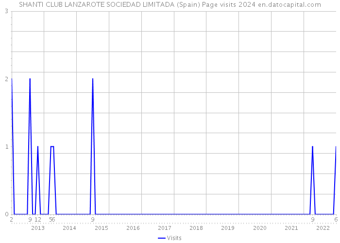 SHANTI CLUB LANZAROTE SOCIEDAD LIMITADA (Spain) Page visits 2024 