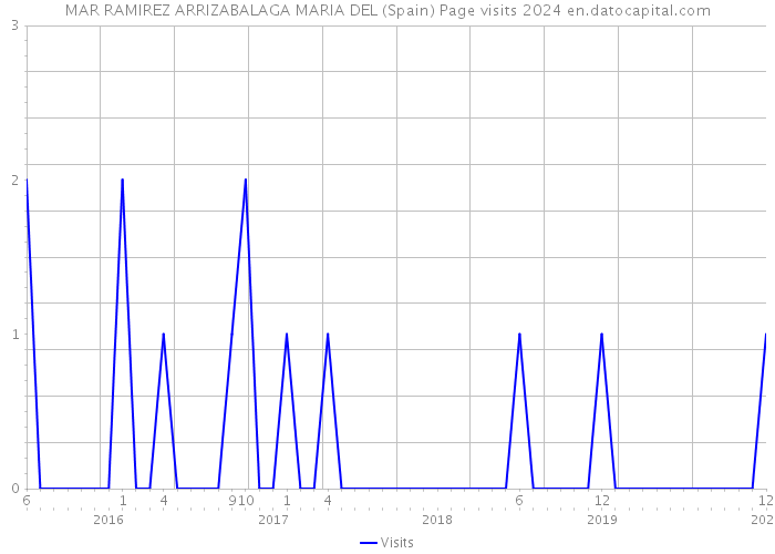 MAR RAMIREZ ARRIZABALAGA MARIA DEL (Spain) Page visits 2024 