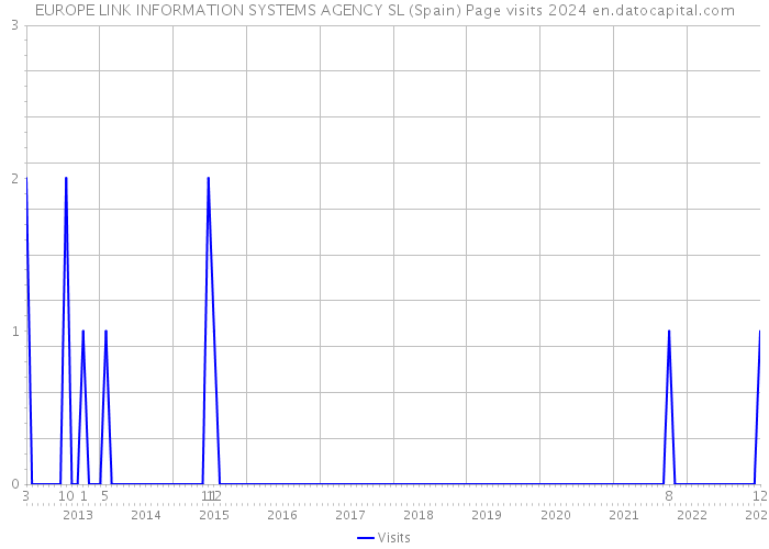 EUROPE LINK INFORMATION SYSTEMS AGENCY SL (Spain) Page visits 2024 