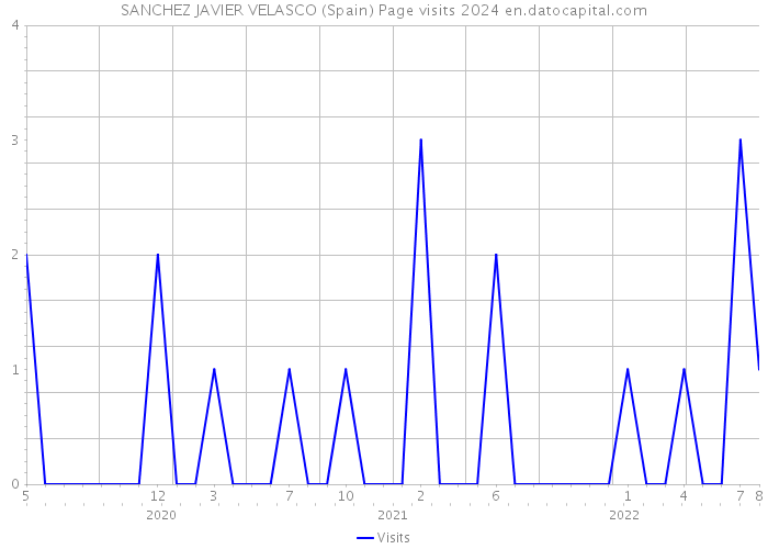SANCHEZ JAVIER VELASCO (Spain) Page visits 2024 
