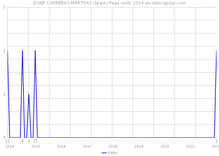 JOSEP CARRERAS MARTRAS (Spain) Page visits 2024 