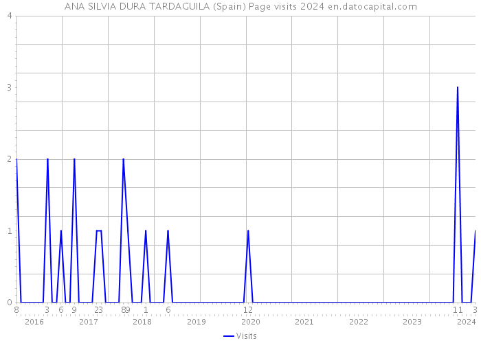 ANA SILVIA DURA TARDAGUILA (Spain) Page visits 2024 