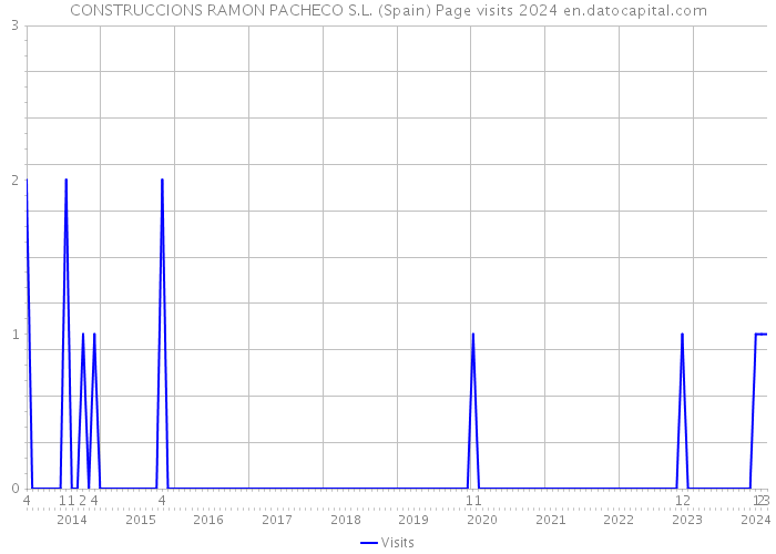 CONSTRUCCIONS RAMON PACHECO S.L. (Spain) Page visits 2024 