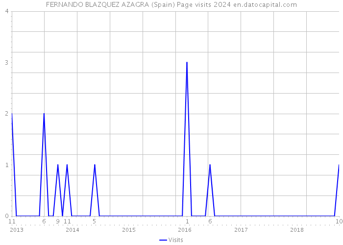 FERNANDO BLAZQUEZ AZAGRA (Spain) Page visits 2024 