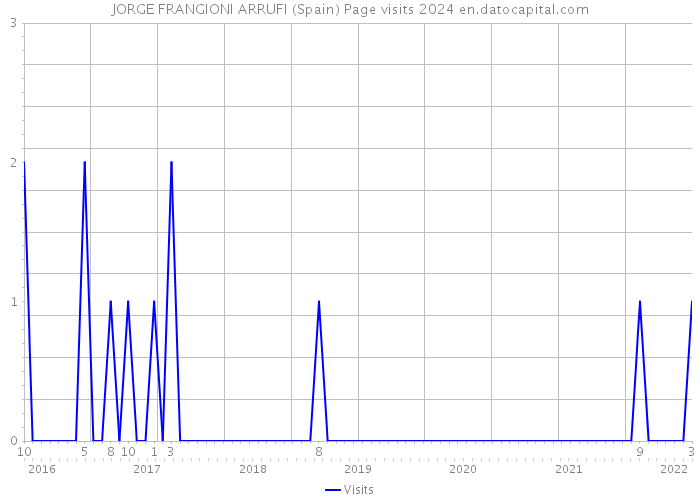 JORGE FRANGIONI ARRUFI (Spain) Page visits 2024 