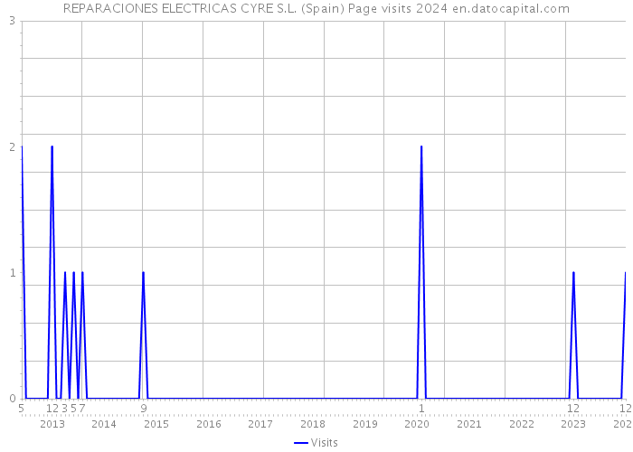 REPARACIONES ELECTRICAS CYRE S.L. (Spain) Page visits 2024 