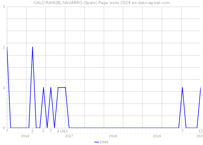 GALO RANGEL NAVARRO (Spain) Page visits 2024 