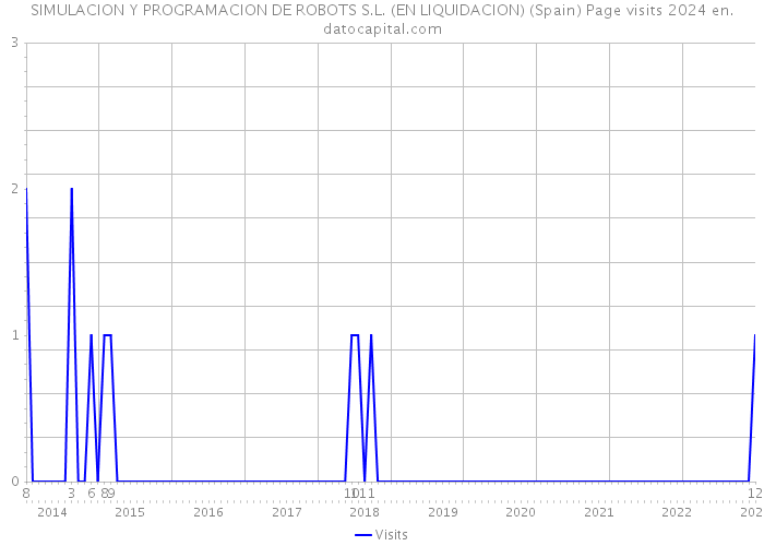 SIMULACION Y PROGRAMACION DE ROBOTS S.L. (EN LIQUIDACION) (Spain) Page visits 2024 