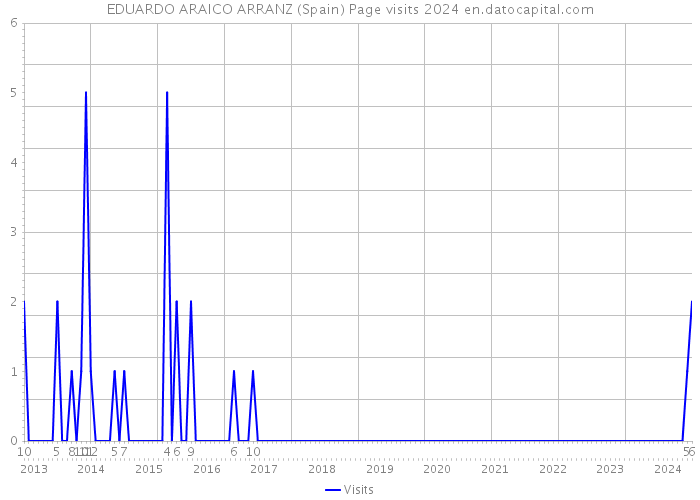 EDUARDO ARAICO ARRANZ (Spain) Page visits 2024 
