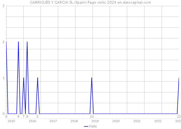 GARRIGUES Y GARCIA SL (Spain) Page visits 2024 