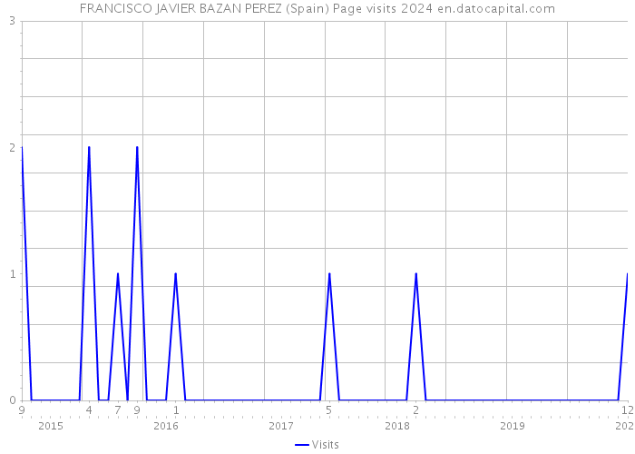 FRANCISCO JAVIER BAZAN PEREZ (Spain) Page visits 2024 
