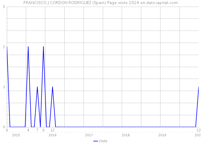 FRANCISCO J CORDON RODRIGUEZ (Spain) Page visits 2024 