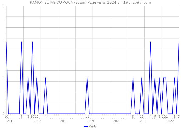 RAMON SEIJAS QUIROGA (Spain) Page visits 2024 