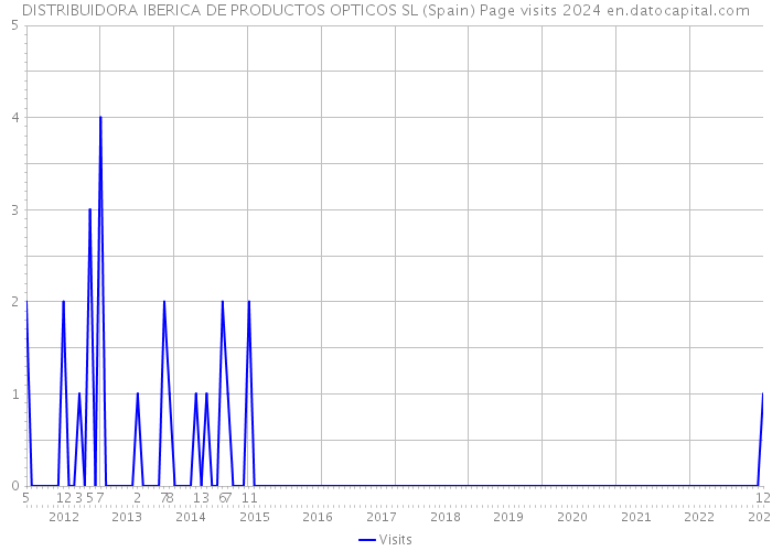 DISTRIBUIDORA IBERICA DE PRODUCTOS OPTICOS SL (Spain) Page visits 2024 
