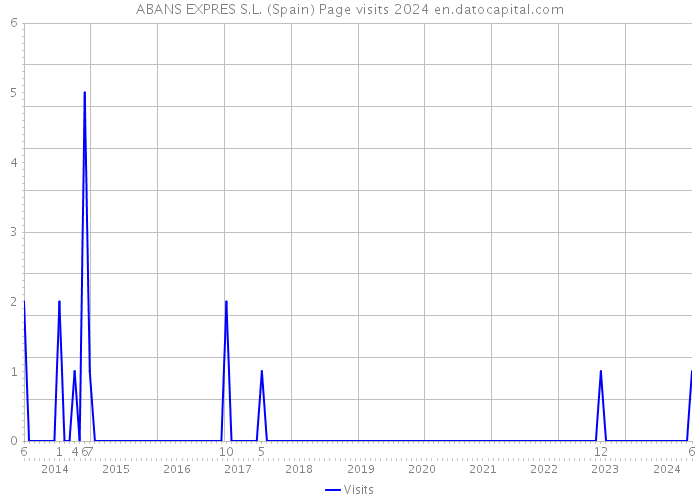 ABANS EXPRES S.L. (Spain) Page visits 2024 