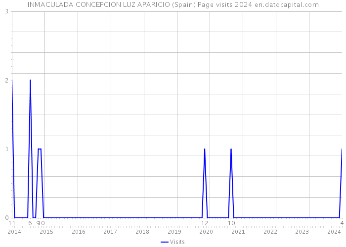 INMACULADA CONCEPCION LUZ APARICIO (Spain) Page visits 2024 