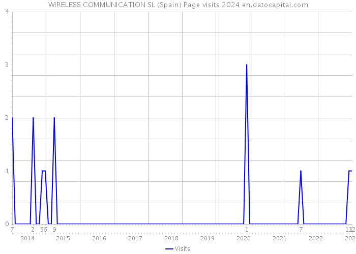 WIRELESS COMMUNICATION SL (Spain) Page visits 2024 