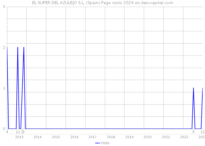 EL SUPER DEL AZULEJO S.L. (Spain) Page visits 2024 