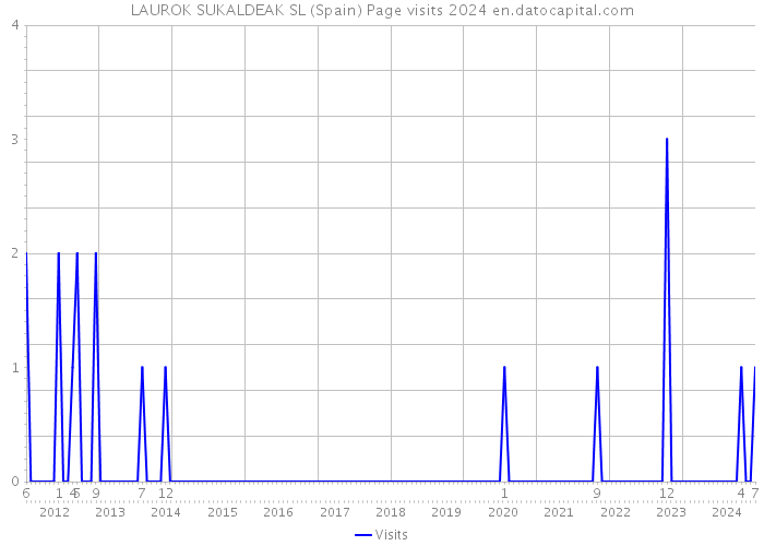 LAUROK SUKALDEAK SL (Spain) Page visits 2024 