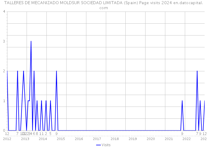 TALLERES DE MECANIZADO MOLDSUR SOCIEDAD LIMITADA (Spain) Page visits 2024 