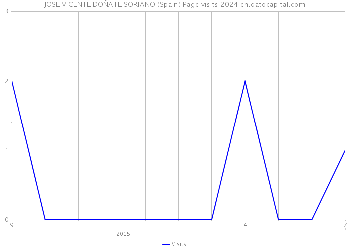 JOSE VICENTE DOÑATE SORIANO (Spain) Page visits 2024 