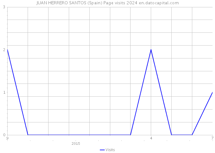 JUAN HERRERO SANTOS (Spain) Page visits 2024 