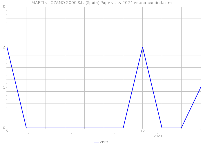 MARTIN LOZANO 2000 S.L. (Spain) Page visits 2024 