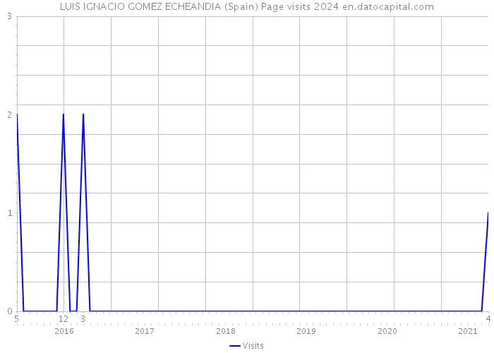 LUIS IGNACIO GOMEZ ECHEANDIA (Spain) Page visits 2024 