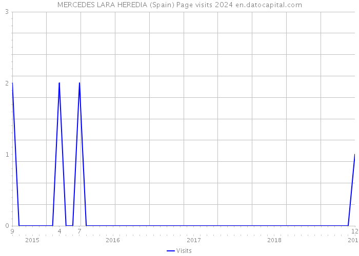 MERCEDES LARA HEREDIA (Spain) Page visits 2024 