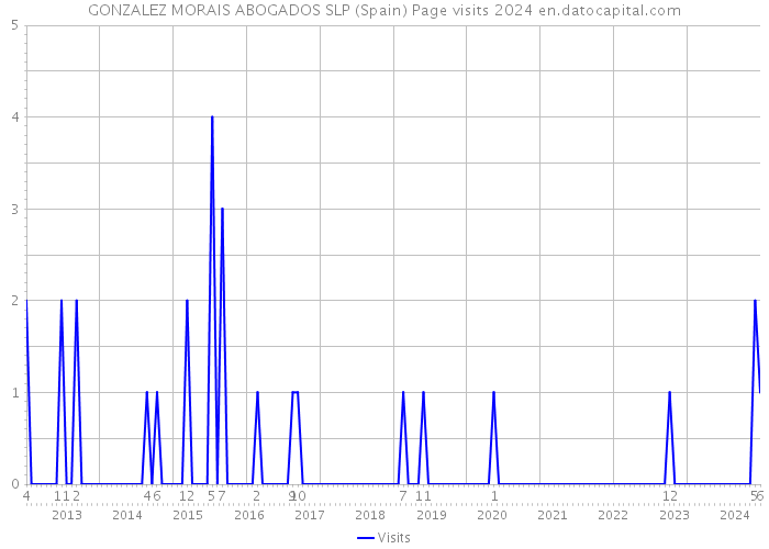 GONZALEZ MORAIS ABOGADOS SLP (Spain) Page visits 2024 